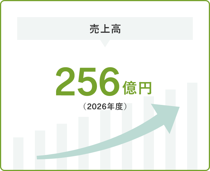売上高 256億円